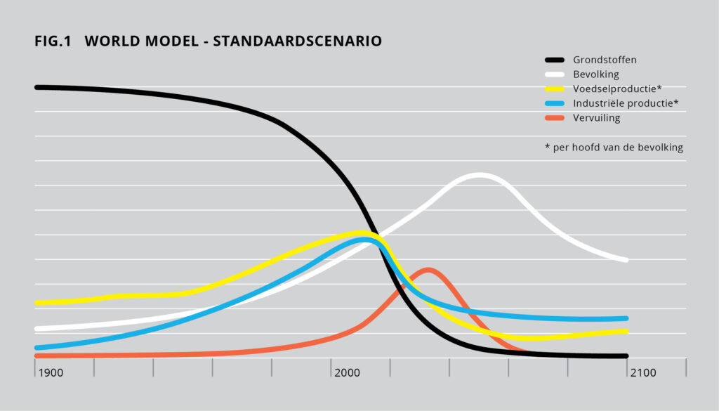 De 50ste verjaardag van 'Grenzen aan de groei' – van scenario's tot de