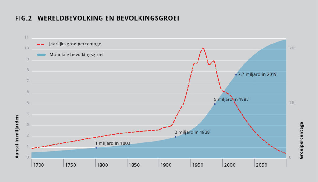 De 50ste verjaardag van 'Grenzen aan de groei' – van scenario's tot de
